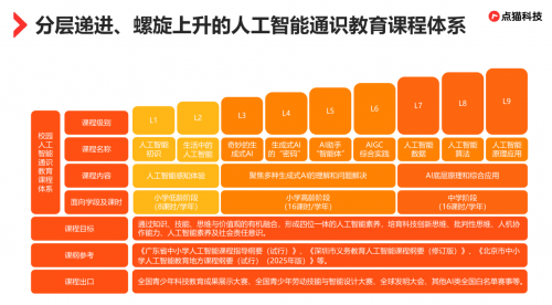 点猫科技推出人工智能通识教育课程 助力中小学人工智能教育普及_fororder_图片40